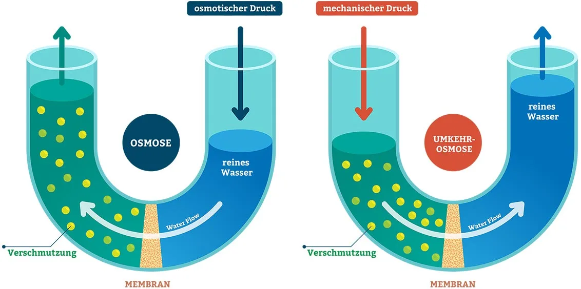 Das Funktionsprinzip der Umkehr-Osmose